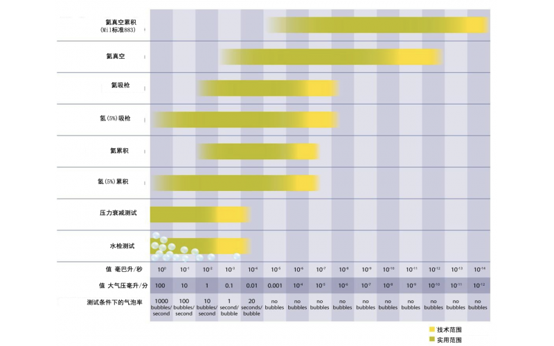 氣密性測試泄漏量標(biāo)準(zhǔn)