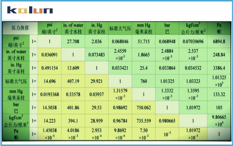 壓力單位的換算關(guān)系Mpa，kpa , bar , psi