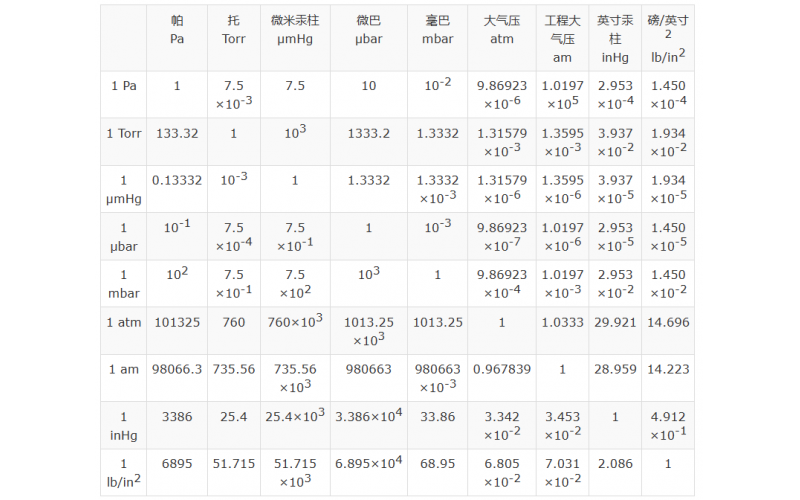 氣密性檢漏常用壓力單位、漏率單位換算